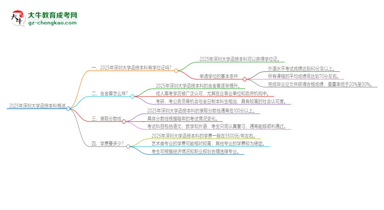 2025年深圳大學(xué)函授本科畢業(yè)有學(xué)位證可以拿嗎？思維導(dǎo)圖