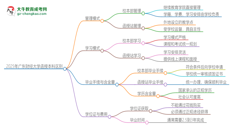 2025年廣東財經(jīng)大學函授本科校本部和函授站有哪些區(qū)別思維導(dǎo)圖