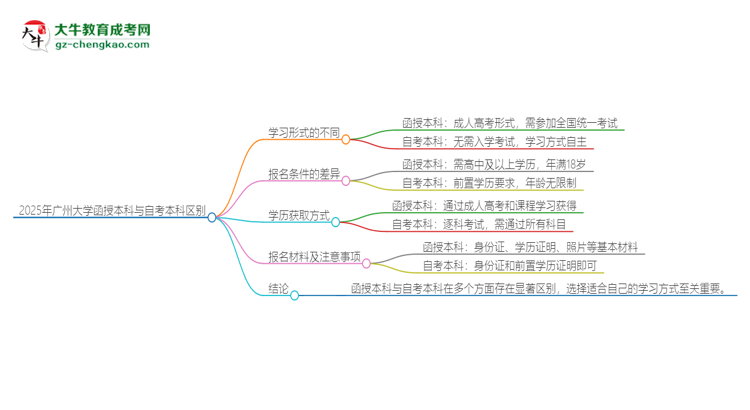 2025年廣州大學(xué)函授本科和自考有什么區(qū)別？思維導(dǎo)圖