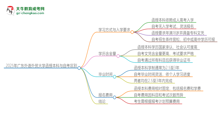 2025年廣東外語外貿(mào)大學函授本科和自考有什么區(qū)別？思維導圖