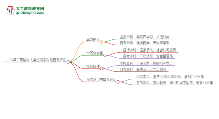2025年廣東醫(yī)科大學(xué)函授本科和自考有什么區(qū)別？思維導(dǎo)圖