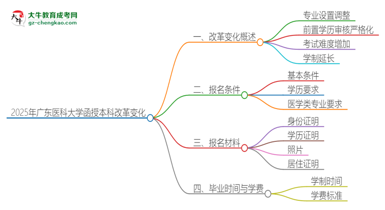 2025年廣東醫(yī)科大學(xué)函授本科改革有哪些變化？思維導(dǎo)圖