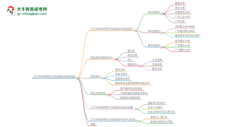 2025年華南師范大學(xué)函授本科學(xué)歷能考執(zhí)業(yè)醫(yī)師證嗎？思維導(dǎo)圖