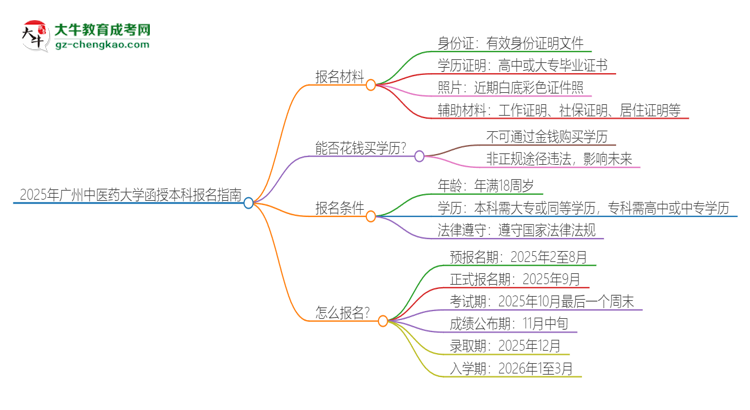 2025年廣州中醫(yī)藥大學(xué)報名函授本科需要什么材料？思維導(dǎo)圖