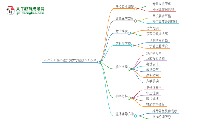 2025年廣東外語外貿(mào)大學(xué)函授本科改革有哪些變化？思維導(dǎo)圖