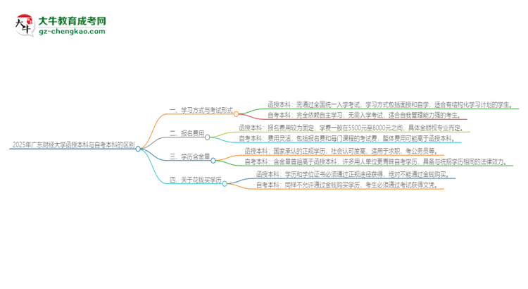 2025年廣東財經(jīng)大學(xué)函授本科和自考有什么區(qū)別？思維導(dǎo)圖