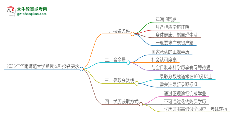 2025年華南師范大學(xué)的函授本科報名有什么要求？思維導(dǎo)圖