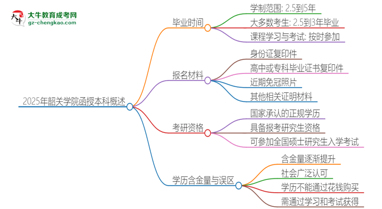 2025年韶關學院函授本科多久能拿證？思維導圖