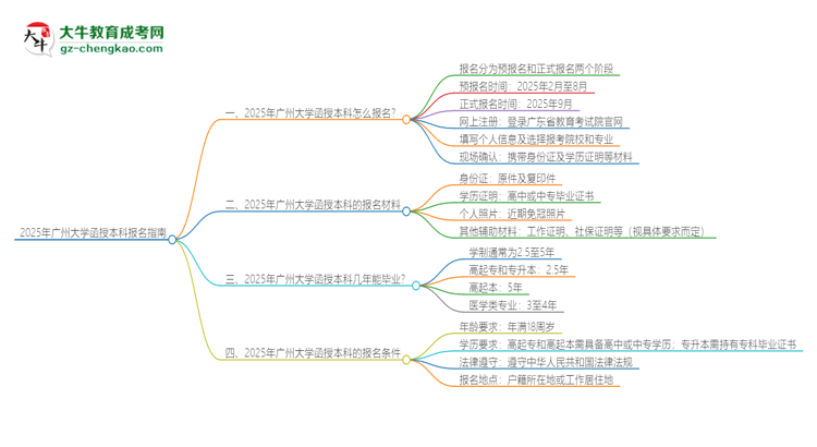 2025年廣州大學函授本科怎么報名？思維導圖