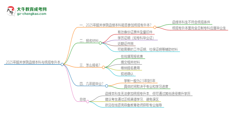 2025年韶關(guān)學(xué)院函授本科學(xué)歷能參加統(tǒng)招專升本嗎？思維導(dǎo)圖