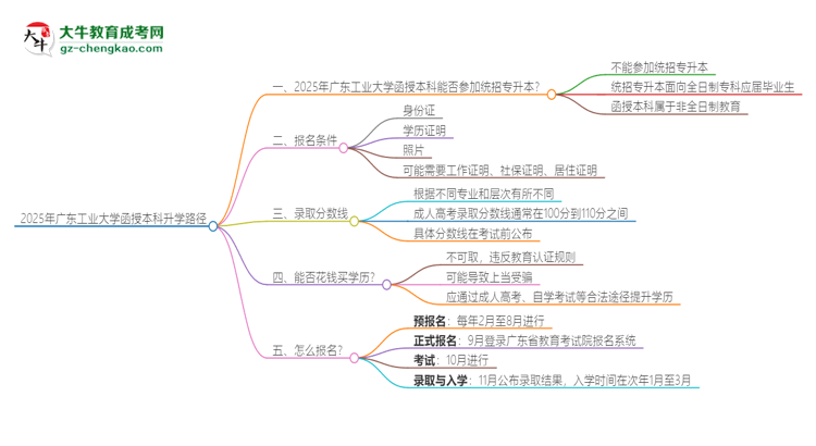 2025年廣東工業(yè)大學(xué)函授本科學(xué)歷能參加統(tǒng)招專升本嗎？思維導(dǎo)圖