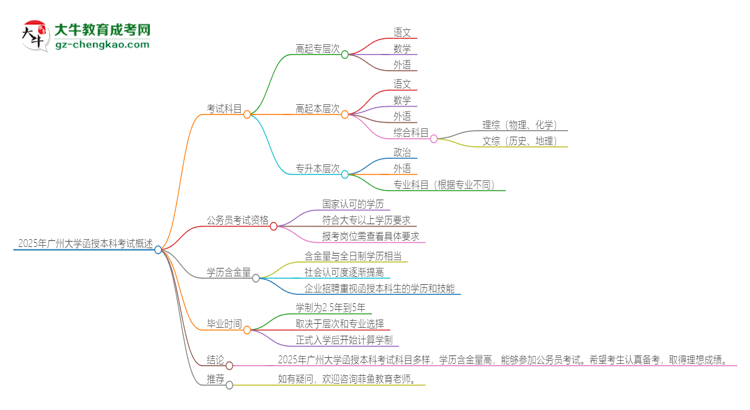 2025年廣州大學(xué)函授本科考試要考幾科？思維導(dǎo)圖
