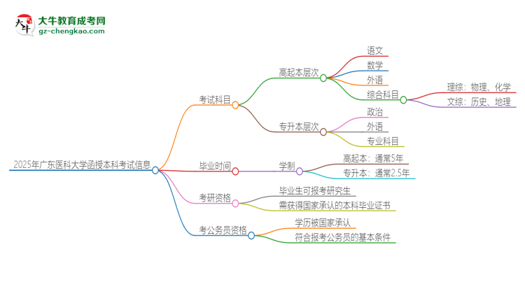 2025年廣東醫(yī)科大學(xué)函授本科考試要考幾科？思維導(dǎo)圖