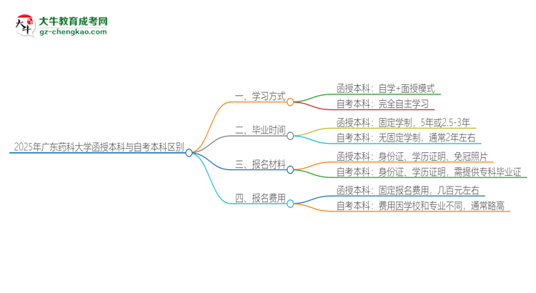 2025年廣東藥科大學函授本科和自考有什么區(qū)別？思維導圖