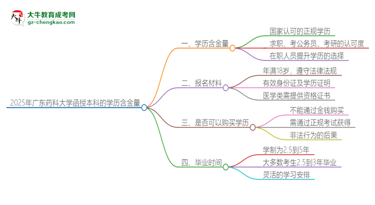 2025年廣東藥科大學(xué)函授本科的學(xué)歷是有含金量的嗎？思維導(dǎo)圖
