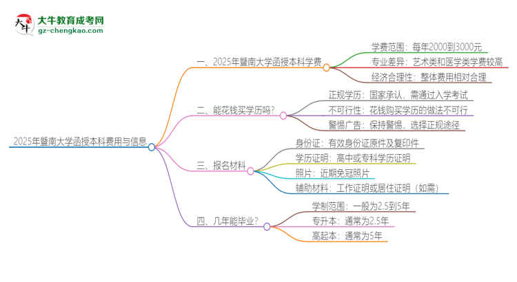 2025年暨南大學(xué)函授本科學(xué)費(fèi)要多少？思維導(dǎo)圖