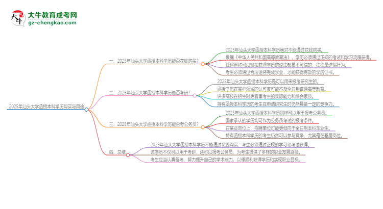 2025年汕頭大學(xué)函授本科學(xué)歷能花錢(qián)買(mǎi)到嗎？思維導(dǎo)圖
