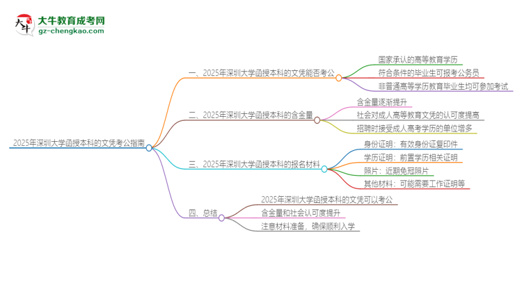 2025年深圳大學(xué)函授本科的文憑可以考公嗎？思維導(dǎo)圖