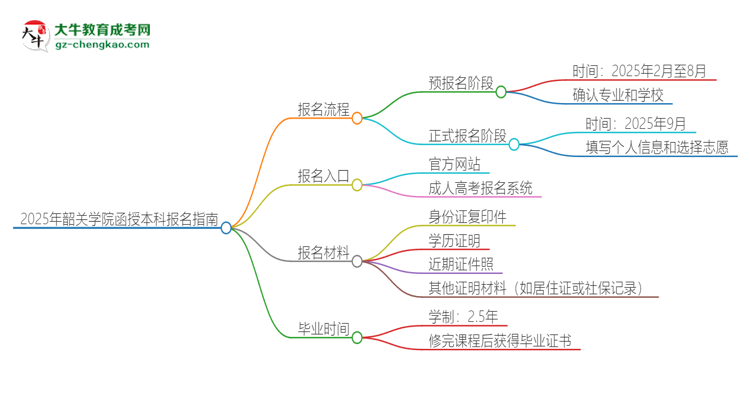 2025年韶關(guān)學(xué)院函授本科怎么報名？思維導(dǎo)圖
