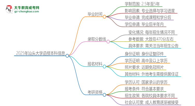 2025年汕頭大學(xué)函授本科多久能拿證？思維導(dǎo)圖