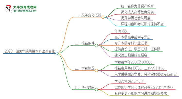 2025年韶關學院函授本科改革有哪些變化？思維導圖
