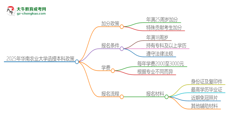 2025年華南農(nóng)業(yè)大學(xué)函授本科有什么政策能加分？思維導(dǎo)圖