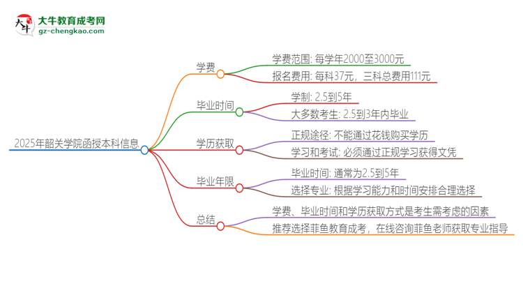 2025年韶關(guān)學(xué)院函授本科學(xué)費(fèi)要多少？思維導(dǎo)圖