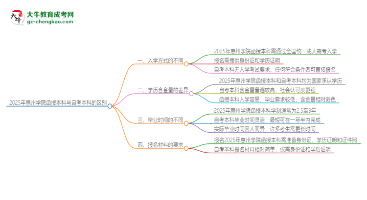 2025年惠州學(xué)院函授本科和自考有什么區(qū)別？思維導(dǎo)圖