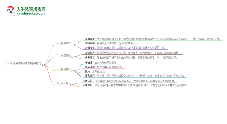 2025年韶關(guān)學(xué)院的函授本科報(bào)名有什么要求？思維導(dǎo)圖