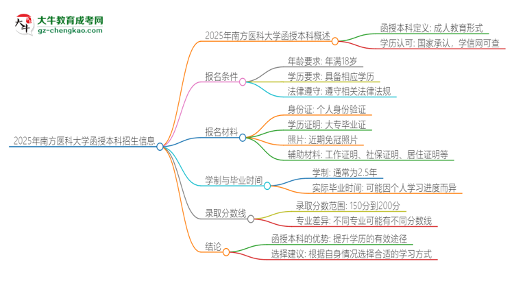 2025年南方醫(yī)科大學函授本科學歷能參加統(tǒng)招專升本嗎？思維導圖