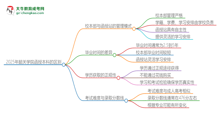 2025年韶關(guān)學院函授本科校本部和函授站有哪些區(qū)別思維導圖