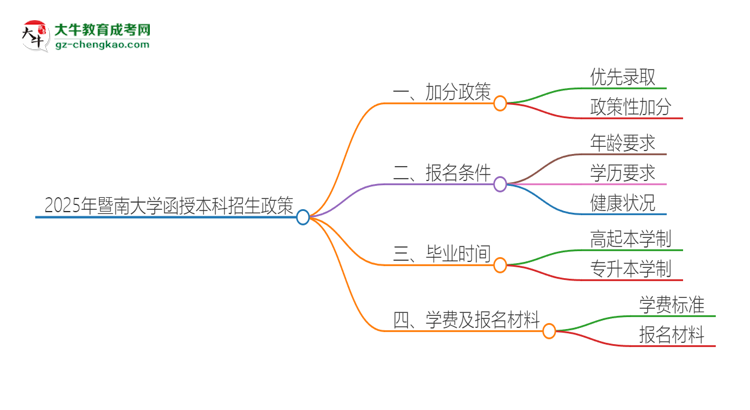 2025年暨南大學函授本科有什么政策能加分？思維導圖