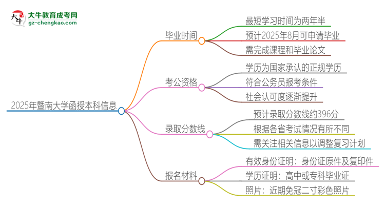 2025年暨南大學函授本科多久能拿證？思維導圖