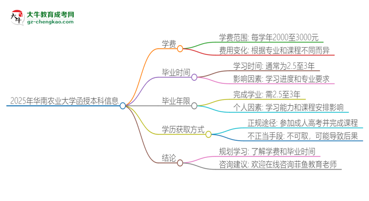 2025年華南農(nóng)業(yè)大學(xué)函授本科學(xué)費(fèi)要多少？思維導(dǎo)圖