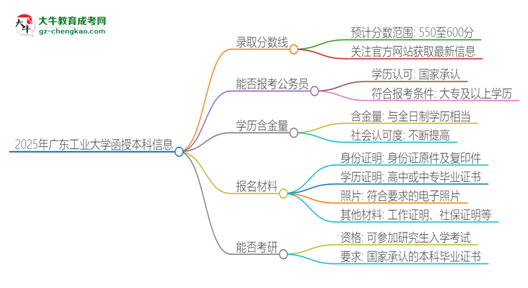 2025年廣東工業(yè)大學函授本科考多少分可以上？思維導圖