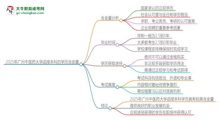 2025年廣州中醫(yī)藥大學(xué)函授本科的學(xué)歷是有含金量的嗎？思維導(dǎo)圖