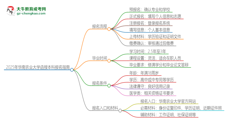 2025年華南農(nóng)業(yè)大學函授本科怎么報名？思維導圖