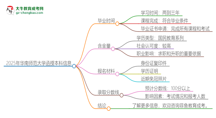 2025年華南師范大學(xué)函授本科多久能拿證？思維導(dǎo)圖