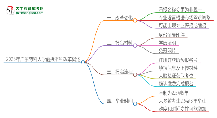 2025年廣東藥科大學(xué)函授本科改革有哪些變化？思維導(dǎo)圖