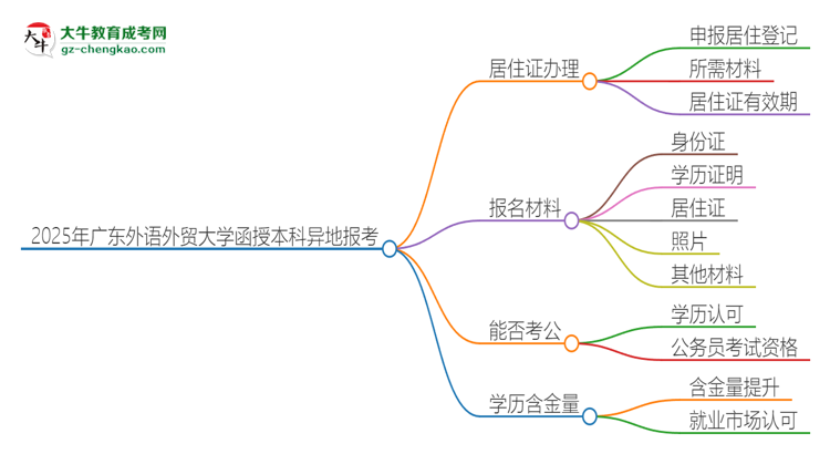 2025年廣東外語外貿大學函授本科異地報考怎么辦理居住證？思維導圖