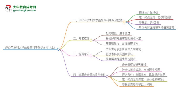 2025年深圳大學函授本科考多少分可以上？思維導圖