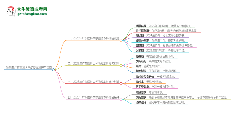 2025年廣東醫(yī)科大學(xué)函授本科怎么報(bào)名？思維導(dǎo)圖