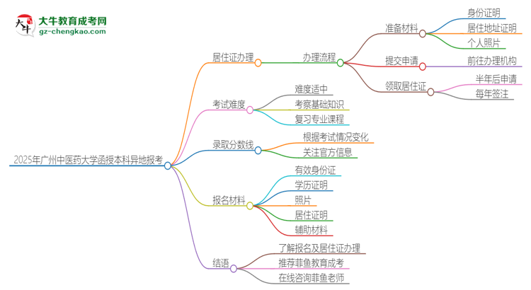 2025年廣州中醫(yī)藥大學(xué)函授本科異地報(bào)考怎么辦理居住證？思維導(dǎo)圖