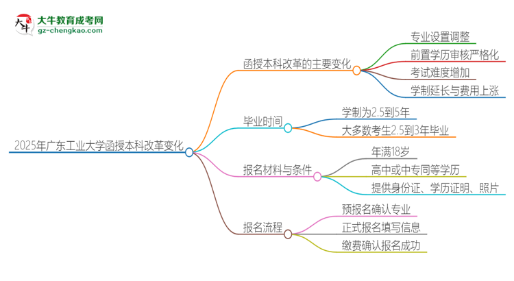 2025年廣東工業(yè)大學(xué)函授本科改革有哪些變化？思維導(dǎo)圖