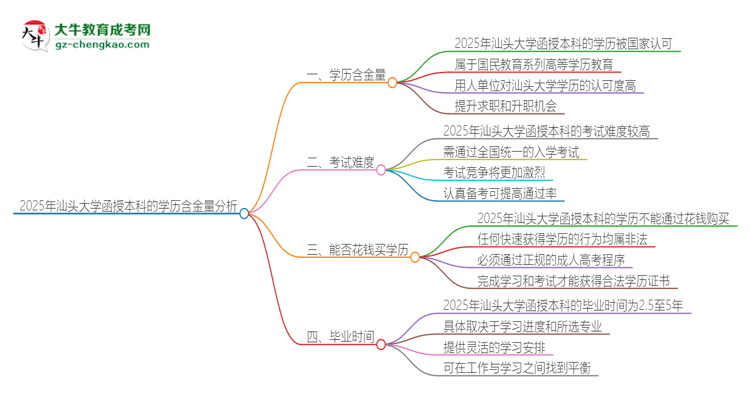 2025年汕頭大學函授本科的學歷是有含金量的嗎？思維導(dǎo)圖