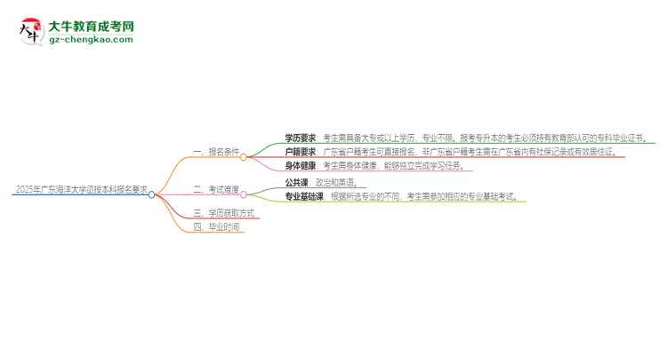 2025年廣東海洋大學(xué)的函授本科報(bào)名有什么要求？思維導(dǎo)圖
