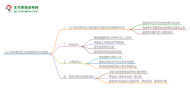 2025年華南師范大學(xué)函授本科學(xué)歷能參加統(tǒng)招專升本嗎？思維導(dǎo)圖