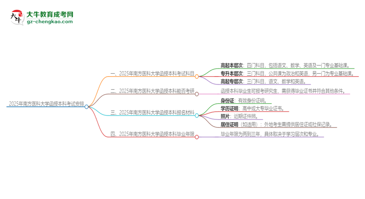 2025年南方醫(yī)科大學(xué)函授本科考試要考幾科？思維導(dǎo)圖