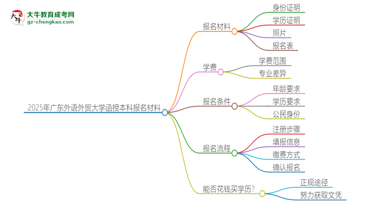 2025年廣東外語外貿(mào)大學報名函授本科需要什么材料？思維導圖