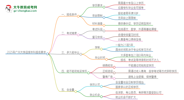 2025年廣州大學(xué)的函授本科報(bào)名有什么要求？思維導(dǎo)圖